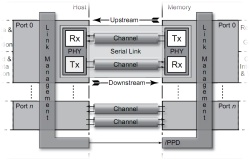Serial Port Memory Technology