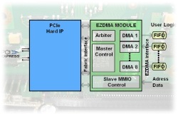 Možnosti implementace PCIe na FPGA