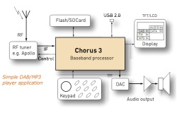 Chorus 3 – nový obvod pro digitální rozhlas