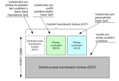 Přístupové metody bezdrátových sítí