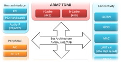 ARM7 s podporou virtualizace a 40-bit adresování