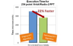 Faster DSP Library od Microchipu