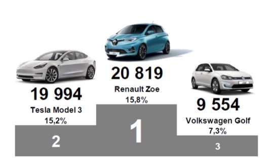 Stupnice vítězů: tři nejčastěji registrované elektromobily v Evropě za 1. čtvrtletí 2020