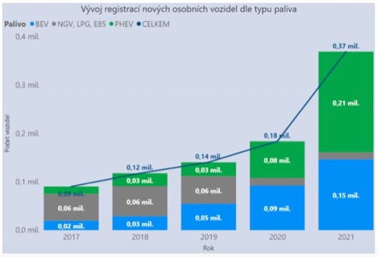 Trh s elektromobily a plug-in hybridy se v zemích EU za letošek už dvojnásobil