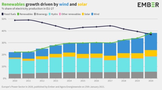 Poprvé v roce 2020 vyrobily obnovitelné zdroje v Evropské unii více elektřiny, než zdroje fosilní. Je to dáno především masivním útlumem výroby elektřiny z uhlí, která jen mezi lety 2015-2020 spadla o polovinu.