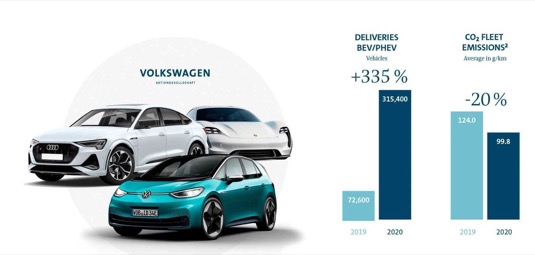 auto Volkswagen do zásuvky elektromobily emise pokuta